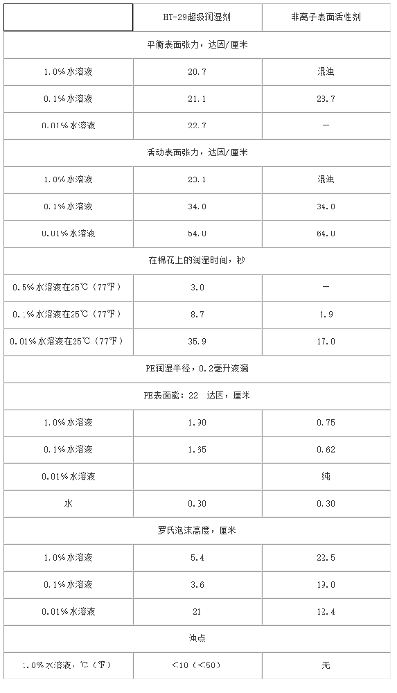 潤(rùn)濕劑298-南通市晗泰化工有限公司.png